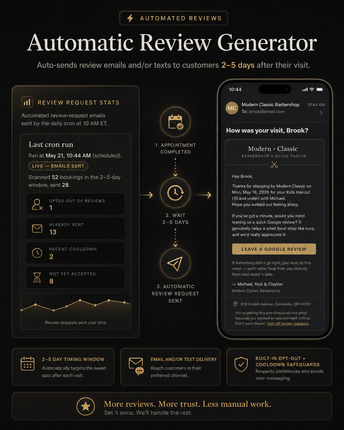 Automatic Review Generator diagram showing review-request emails sent 2–5 days after each visit, with stats panel tracking the daily cron run and an example email preview.