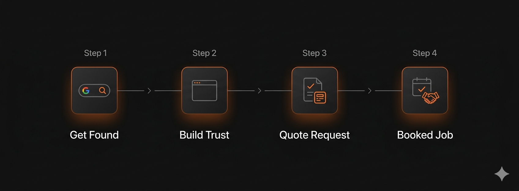 Customer journey diagram: the path from search to booked job