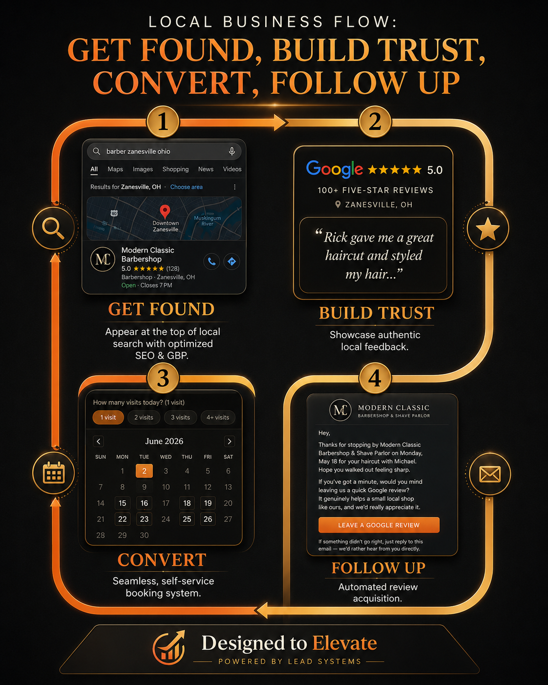 Local business website lead path: Get Found on Google with optimized local SEO, Build Trust with real customer reviews, Convert visits with a seamless self-service booking system, and Follow Up with automated review requests — illustrated using Modern Classic Barbershop in Zanesville, Ohio.